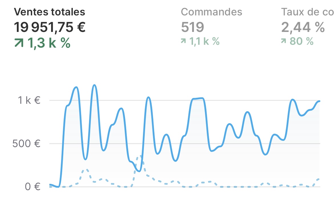 Boutique Mode Féminine - Dashboard